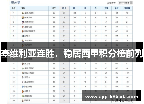 塞维利亚连胜，稳居西甲积分榜前列